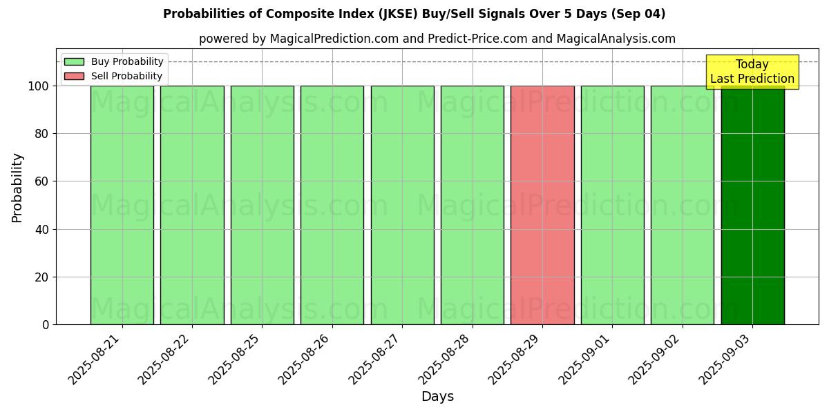 Probabilities of Composite Index (JKSE) Buy/Sell Signals Using Several AI Models Over 5 Days (03 Sep) 