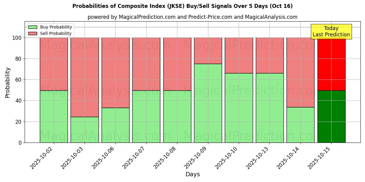 Probabilités des signaux d'achat/vente Indice composite (JKSE) utilisant plusieurs modèles IA sur 10 jours (16 Oct) Probabilities of Indice composite (JKSE) Buy/Sell Signals Using Several AI Models Over 5 Days (16 Oct)