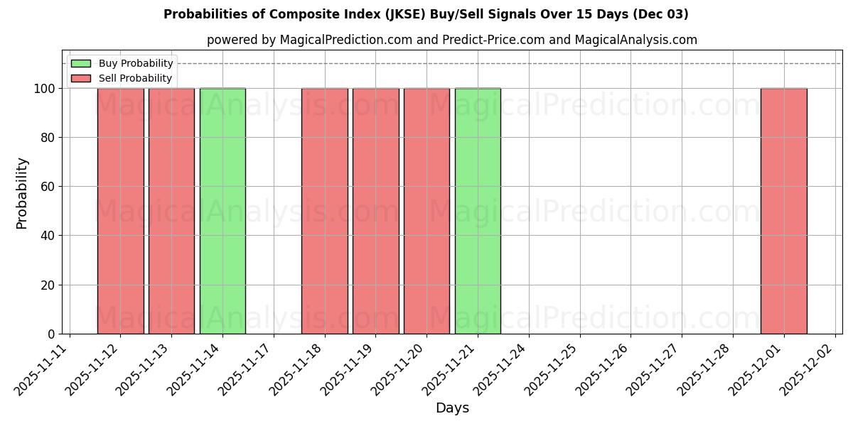 Probabilities of Composite Index (JKSE) Buy/Sell Signals Using Several AI Models Over 5 Days (03 Dec) 