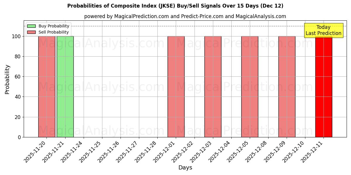 Probabilities of Indice composite (JKSE) Buy/Sell Signals Using Several AI Models Over 5 Days (12 Dec) 