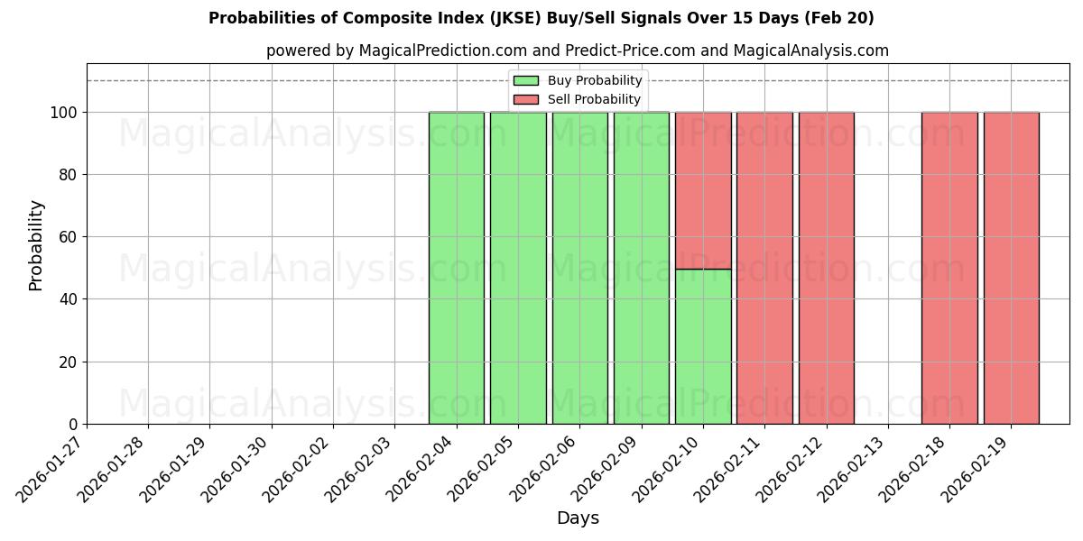 Probabilities of Indice composite (JKSE) Buy/Sell Signals Using Several AI Models Over 5 Days (20 Feb) 