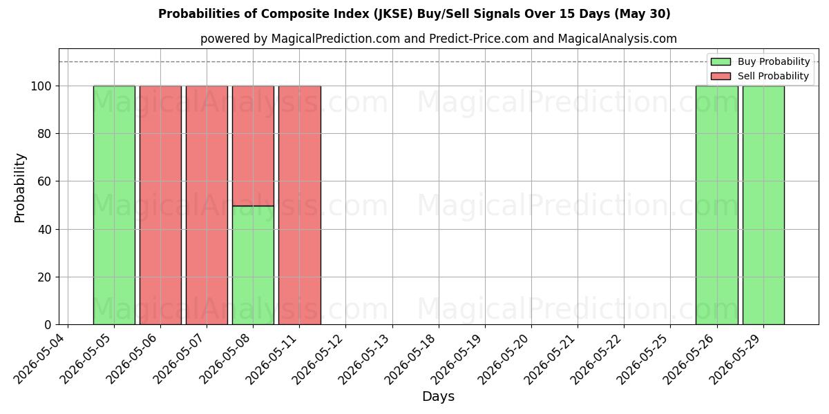 Probabilities of Sammensat indeks (JKSE) Buy/Sell Signals Using Several AI Models Over 5 Days (30 May) 