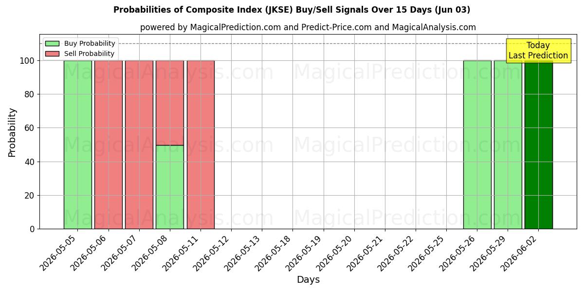 Probabilities of Bileşik Dizin (JKSE) Buy/Sell Signals Using Several AI Models Over 5 Days (03 Jun) 