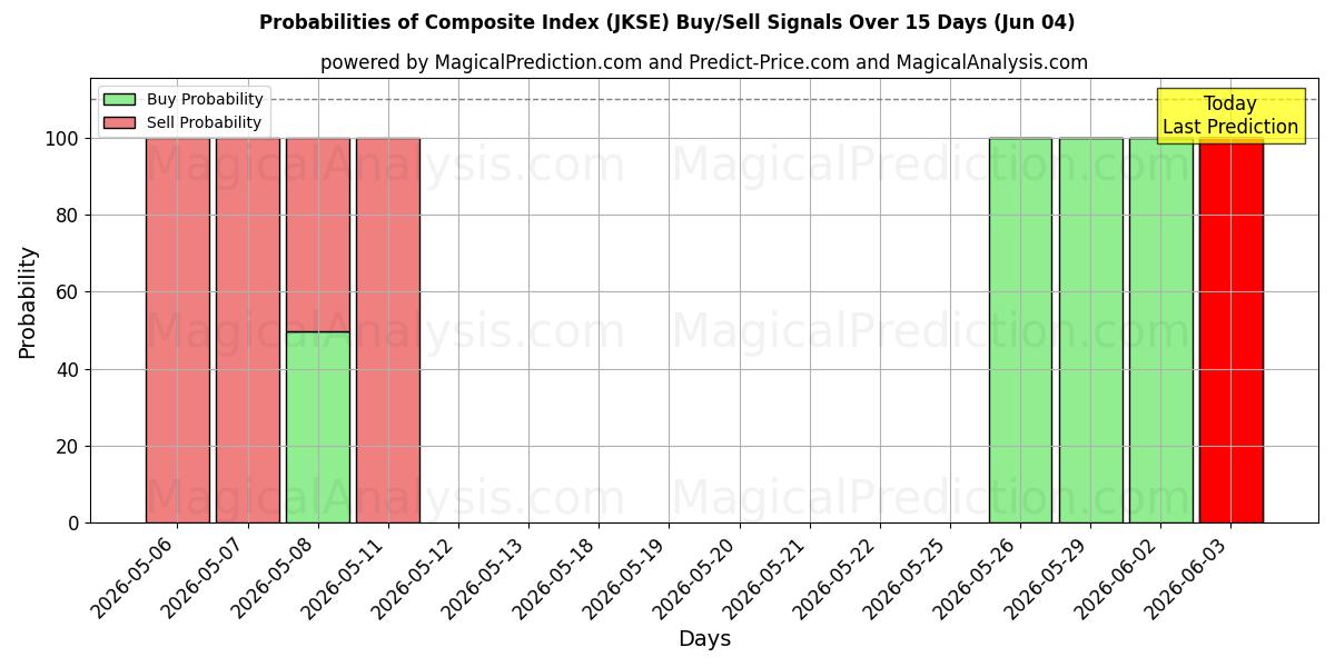 Probabilities of Indice composito (JKSE) Buy/Sell Signals Using Several AI Models Over 5 Days (04 Jun) 