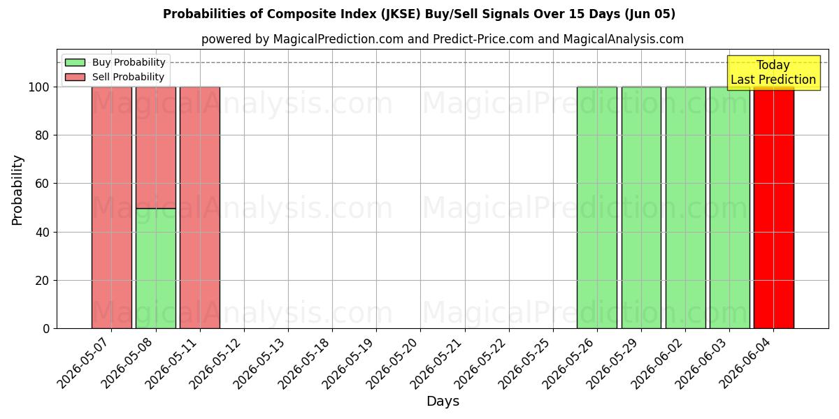 Probabilities of Sammansatt index (JKSE) Buy/Sell Signals Using Several AI Models Over 5 Days (05 Jun) 