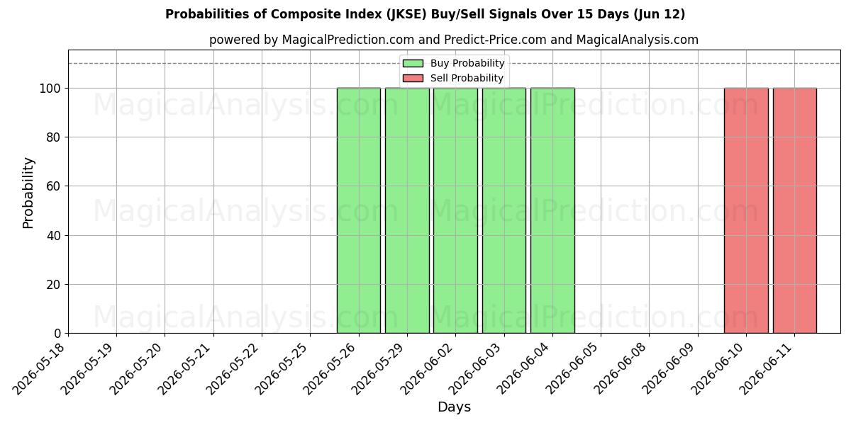 Probabilities of Composite Index (JKSE) Buy/Sell Signals Using Several AI Models Over 5 Days (12 Jun) 