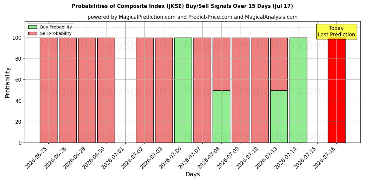 Probabilities of Sammensat indeks (JKSE) Buy/Sell Signals Using Several AI Models Over 5 Days (17 Jul) 