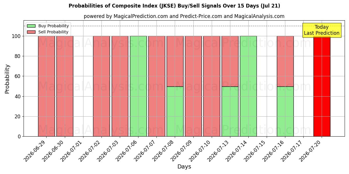 Probabilities of Sammansatt index (JKSE) Buy/Sell Signals Using Several AI Models Over 5 Days (18 Jul) 