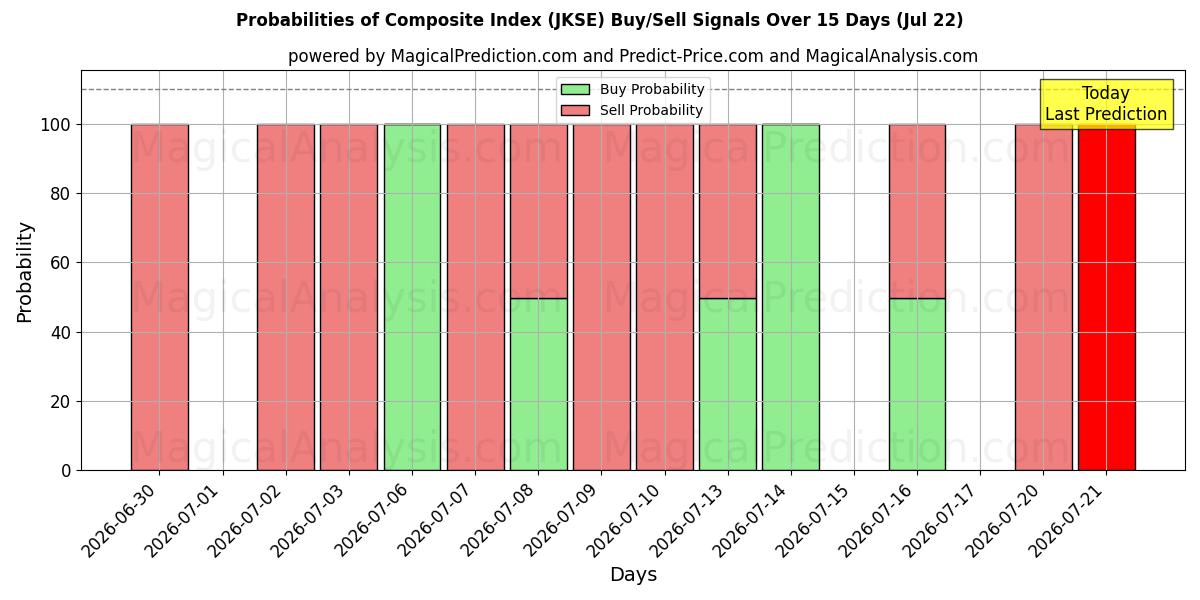 Probabilities of Samengestelde index (JKSE) Buy/Sell Signals Using Several AI Models Over 5 Days (22 Jul) 