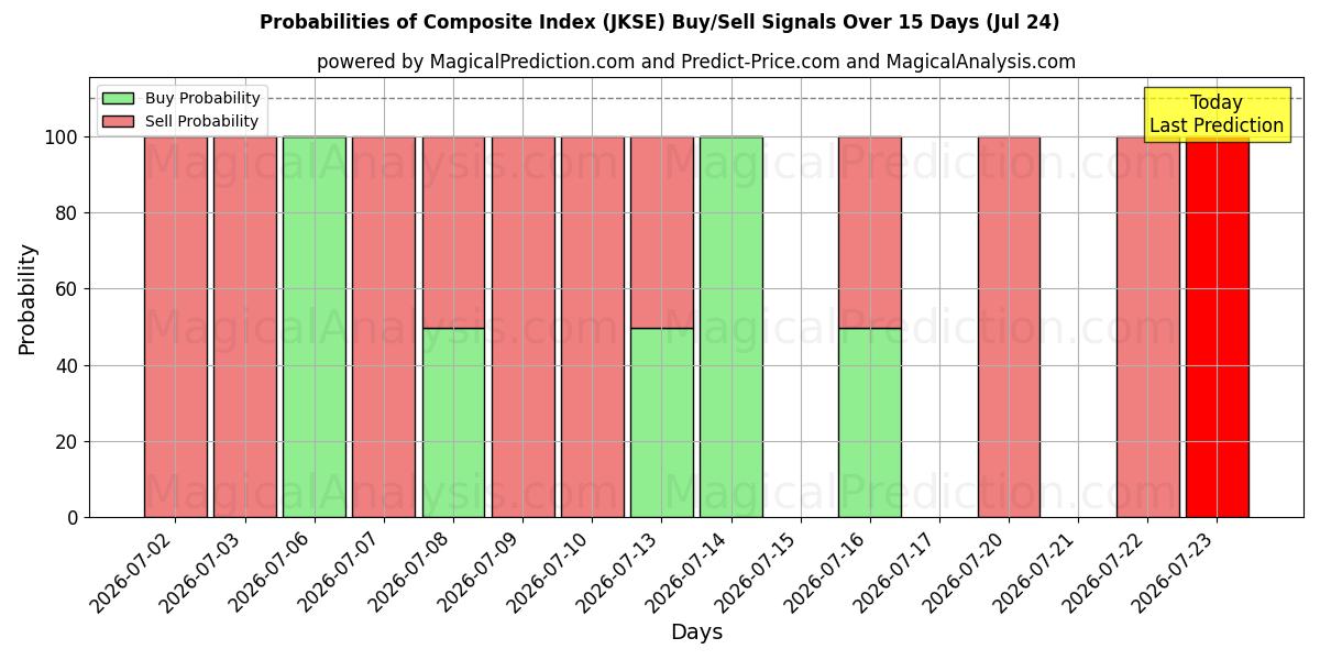 Probabilities of Índice compuesto (JKSE) Buy/Sell Signals Using Several AI Models Over 5 Days (24 Jul) 