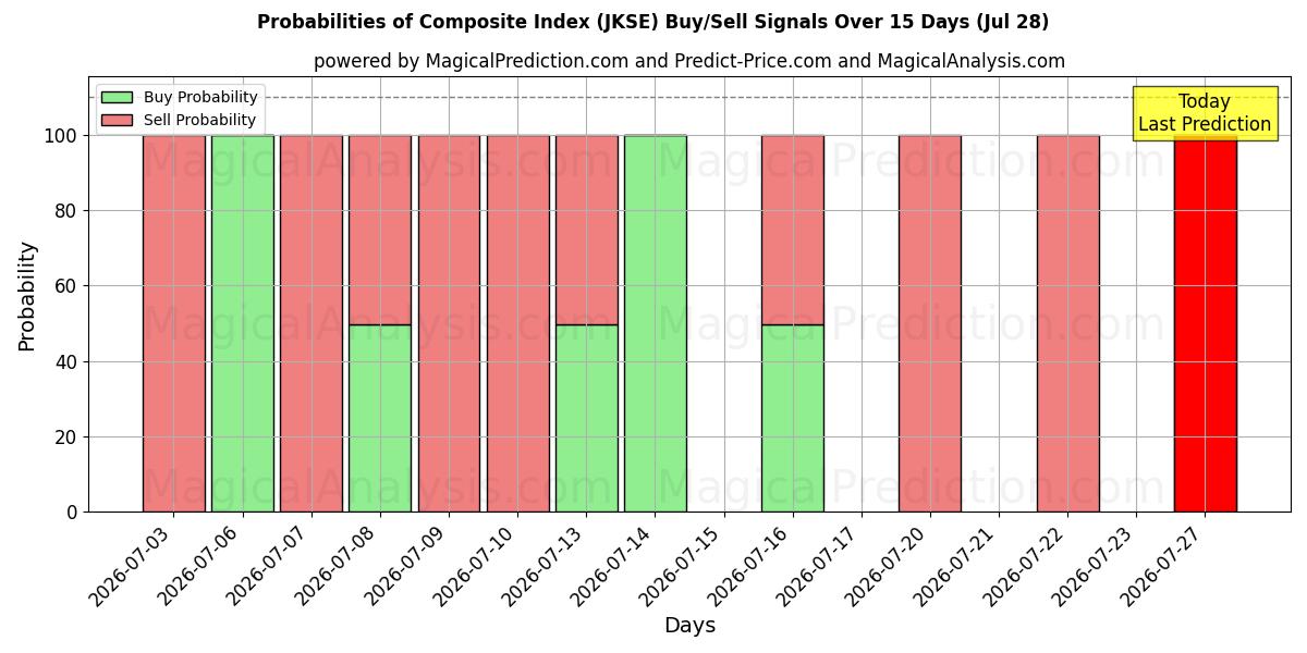 Probabilities of 複合インデックス (JKSE) Buy/Sell Signals Using Several AI Models Over 5 Days (28 Jul) 