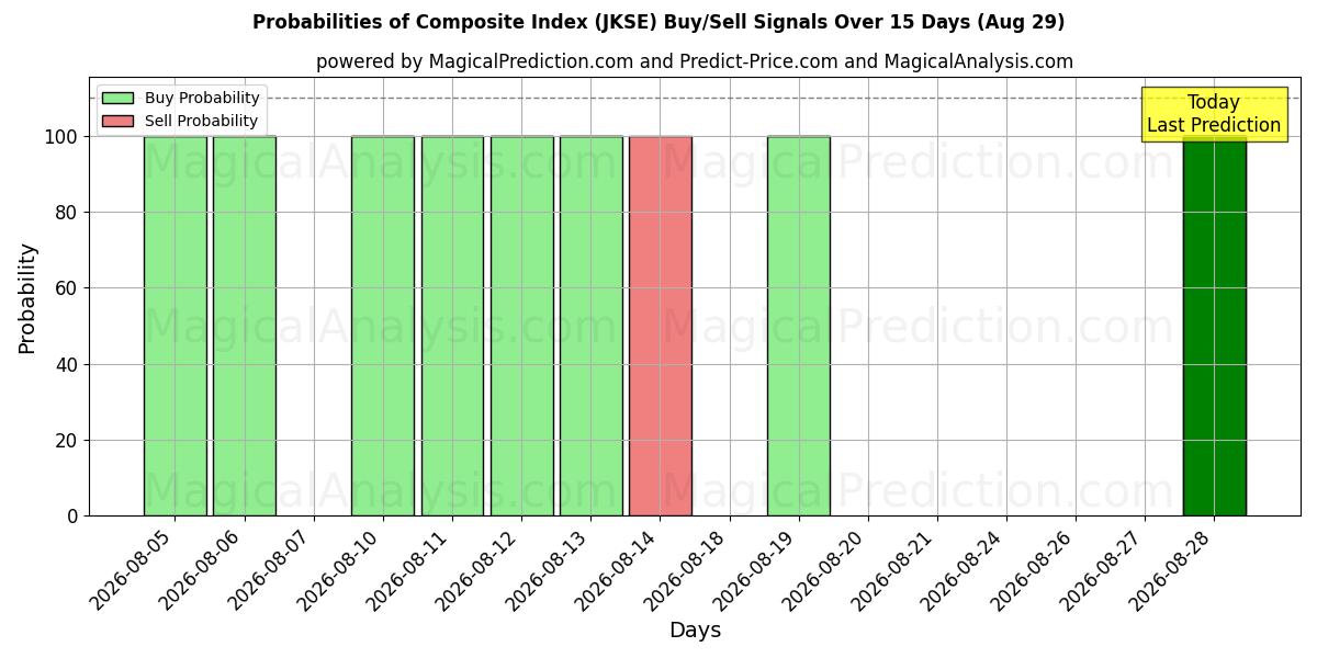 Probabilities of Sammensat indeks (JKSE) Buy/Sell Signals Using Several AI Models Over 5 Days (29 Aug) 