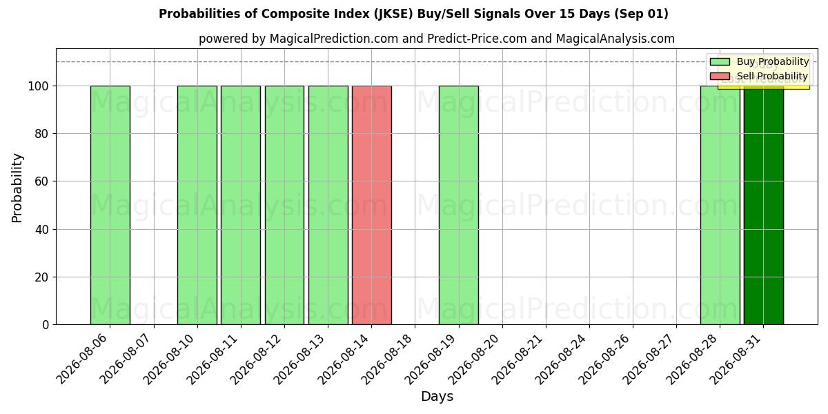 Probabilities of 综合指数 (JKSE) Buy/Sell Signals Using Several AI Models Over 5 Days (01 Sep) 
