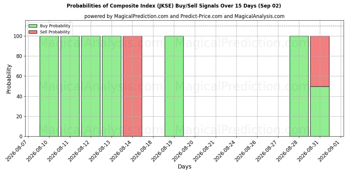 Probabilities of Композитный индекс (JKSE) Buy/Sell Signals Using Several AI Models Over 5 Days (02 Sep) 