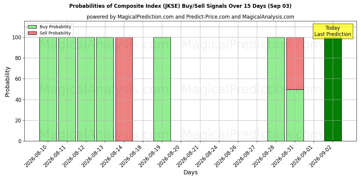 Probabilities of Sammansatt index (JKSE) Buy/Sell Signals Using Several AI Models Over 5 Days (03 Sep) 