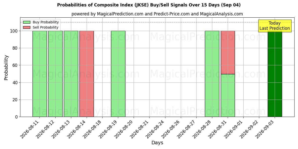 Probabilities of Samengestelde index (JKSE) Buy/Sell Signals Using Several AI Models Over 5 Days (04 Sep) 