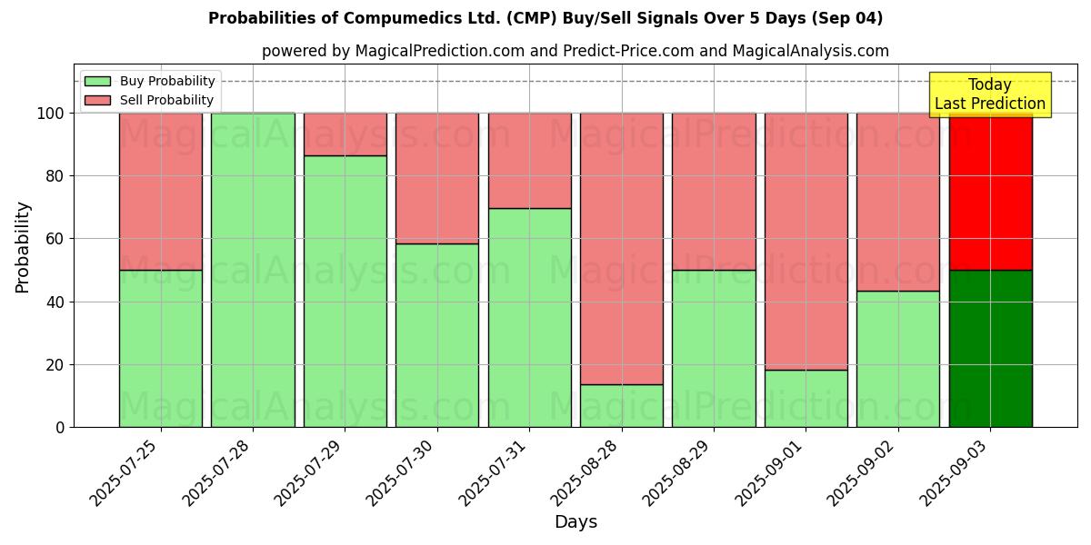 Probabilities of Compumedics Ltd. (CMP) Buy/Sell Signals Using Several AI Models Over 5 Days (04 Sep) 