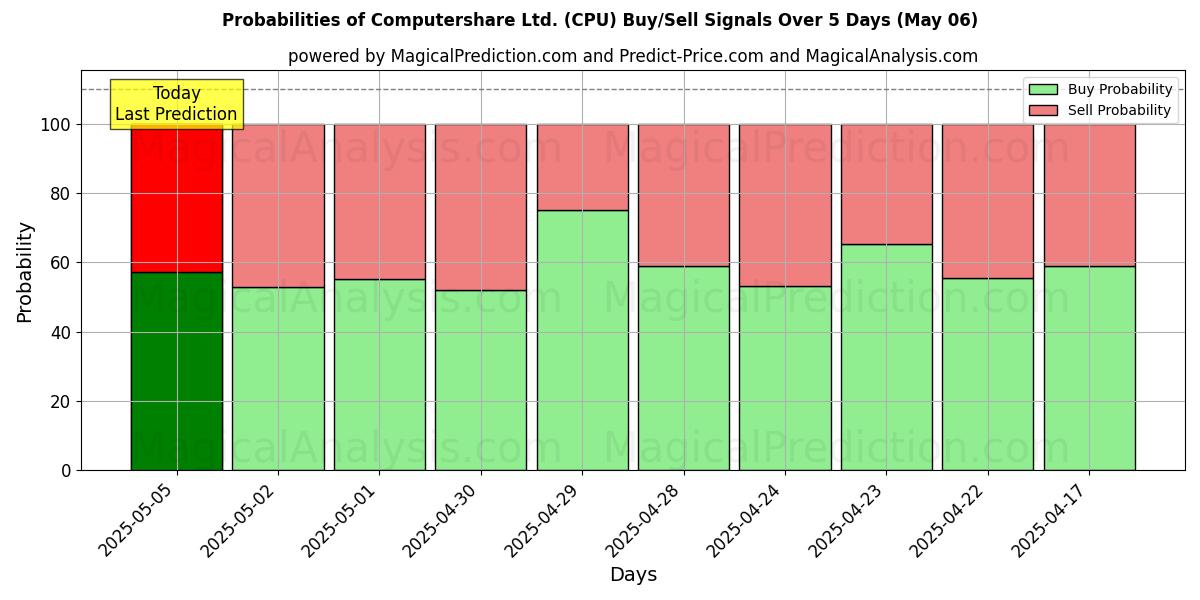 Probabilidades de señales de compra/venta de Computershare Ltd. (CPU) usando varios modelos de IA durante 10 días (06 May) Probabilities of Computershare Ltd. (CPU) Buy/Sell Signals Using Several AI Models Over 5 Days (06 May)