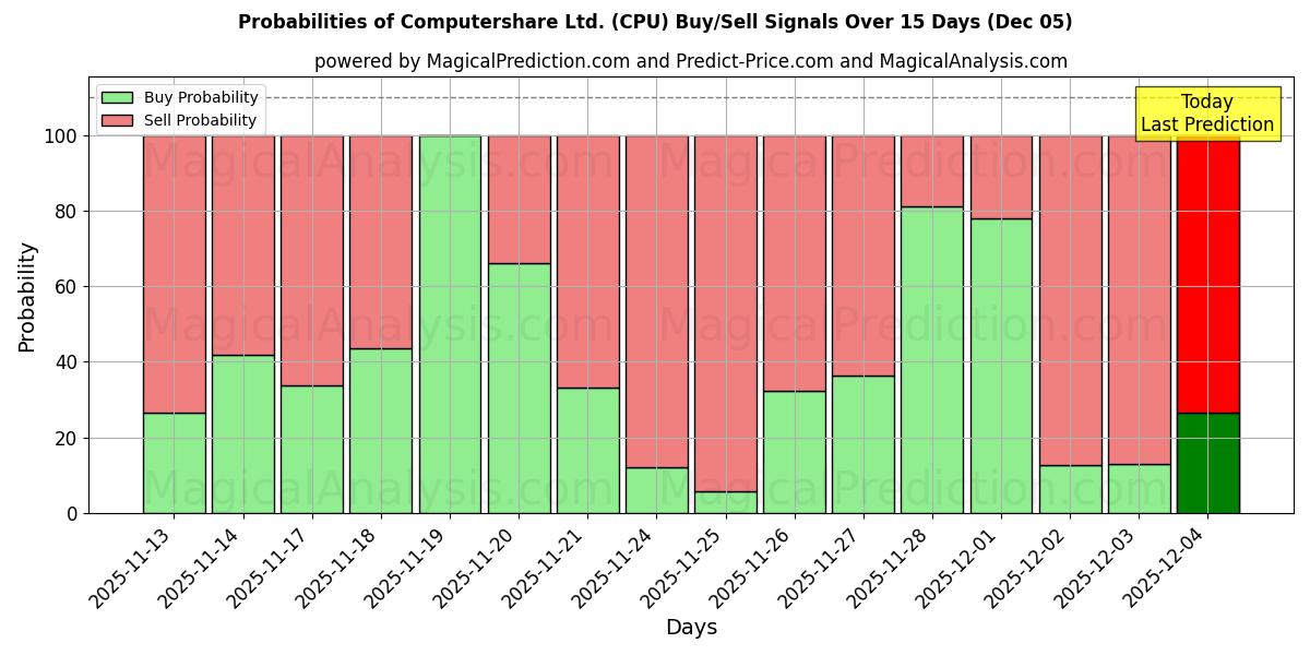 Probabilities of Computershare Ltd. (CPU) Buy/Sell Signals Using Several AI Models Over 5 Days (05 Dec) 