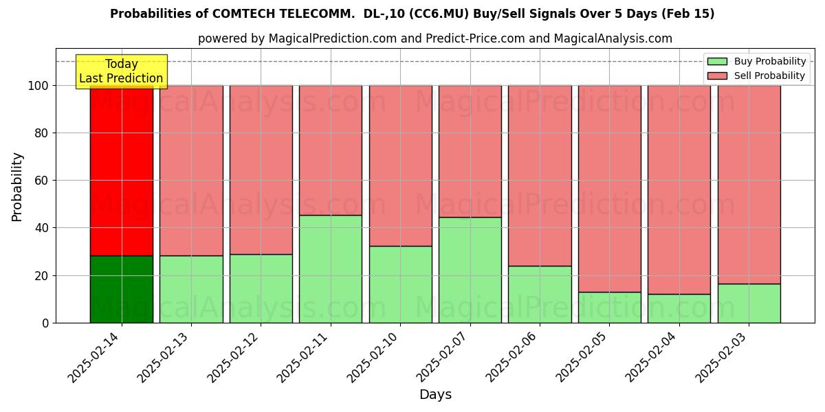 Probabilities of COMTECH TELECOMM.  DL-,10 (CC6.MU) Buy/Sell Signals Using Several AI Models Over 5 Days (04 Feb) 