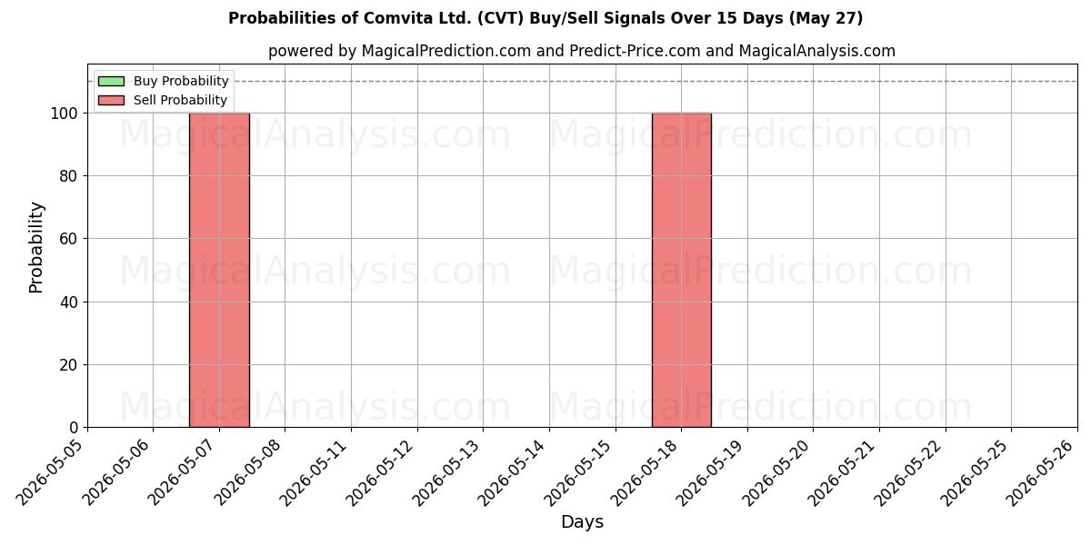 Probabilities of Comvita Ltd. (CVT) Buy/Sell Signals Using Several AI Models Over 5 Days (27 May) 