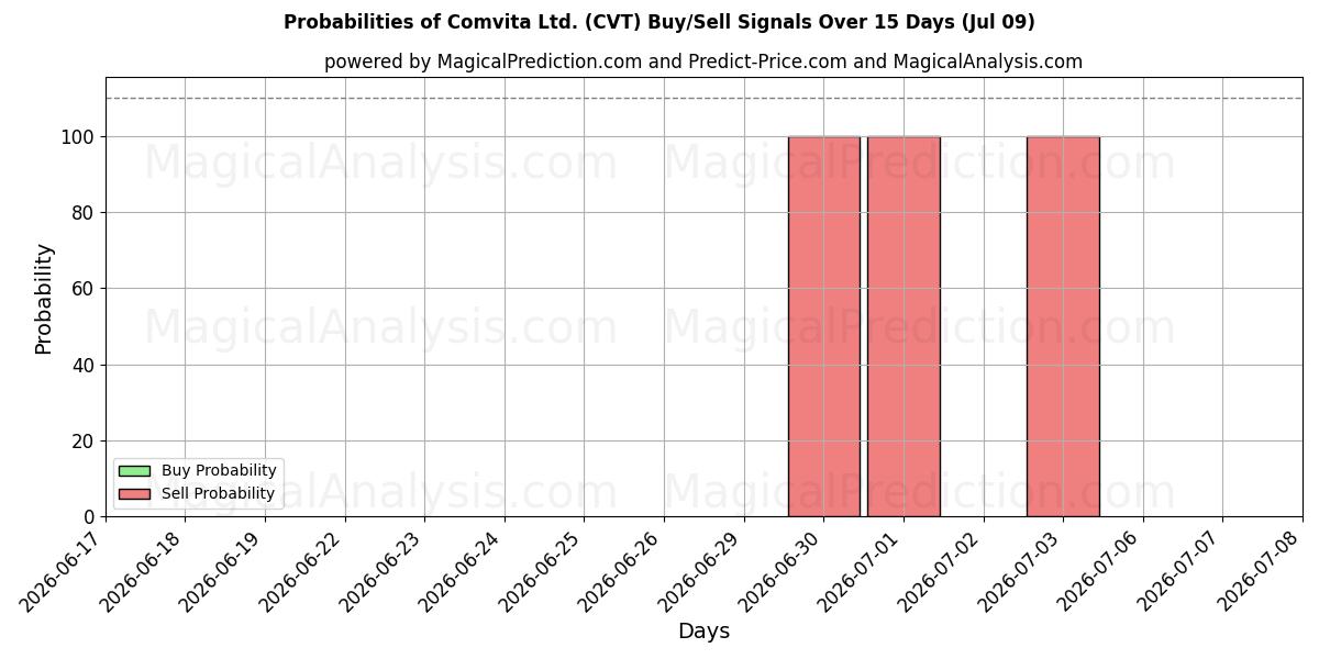 Probabilities of Comvita Ltd. (CVT) Buy/Sell Signals Using Several AI Models Over 5 Days (09 Jul) 