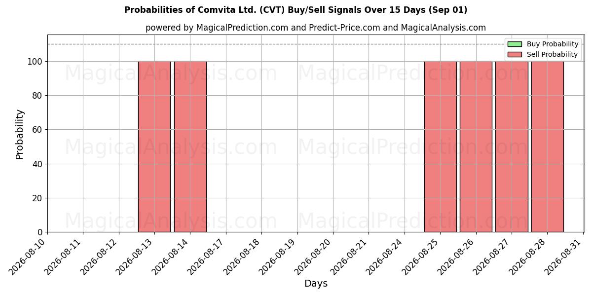Probabilities of Comvita Ltd. (CVT) Buy/Sell Signals Using Several AI Models Over 5 Days (01 Sep) 