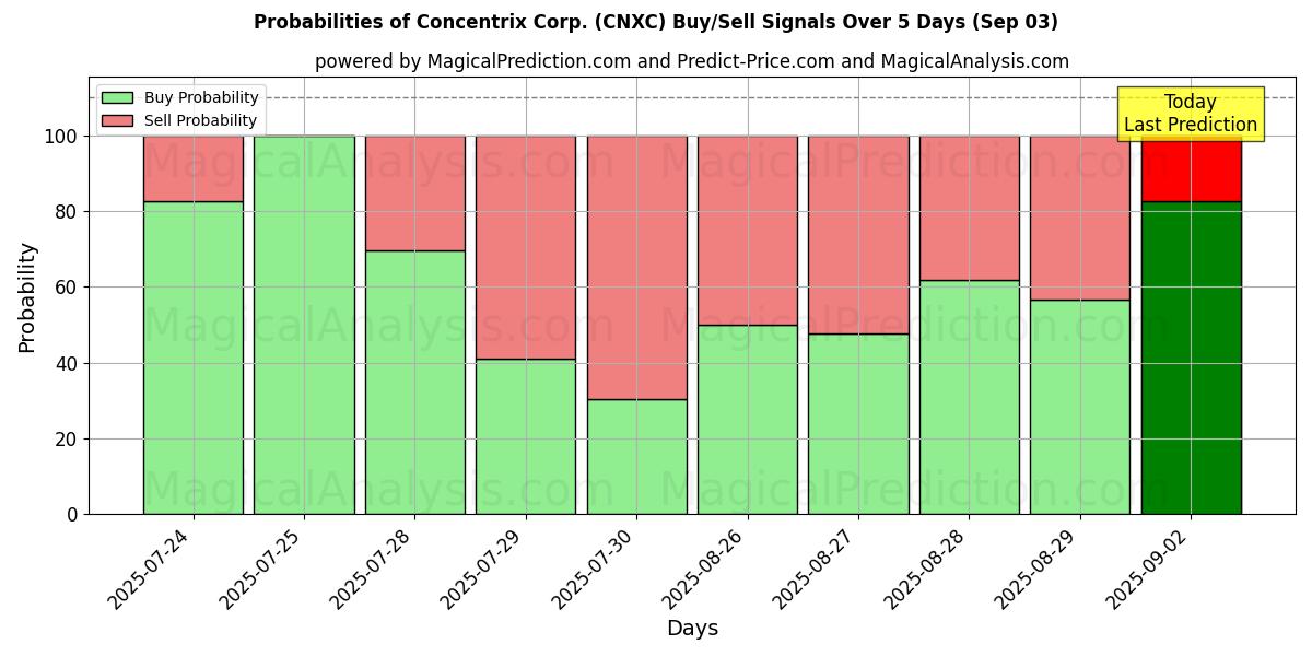 Probabilities of Concentrix Corp. (CNXC) Buy/Sell Signals Using Several AI Models Over 5 Days (03 Sep) 