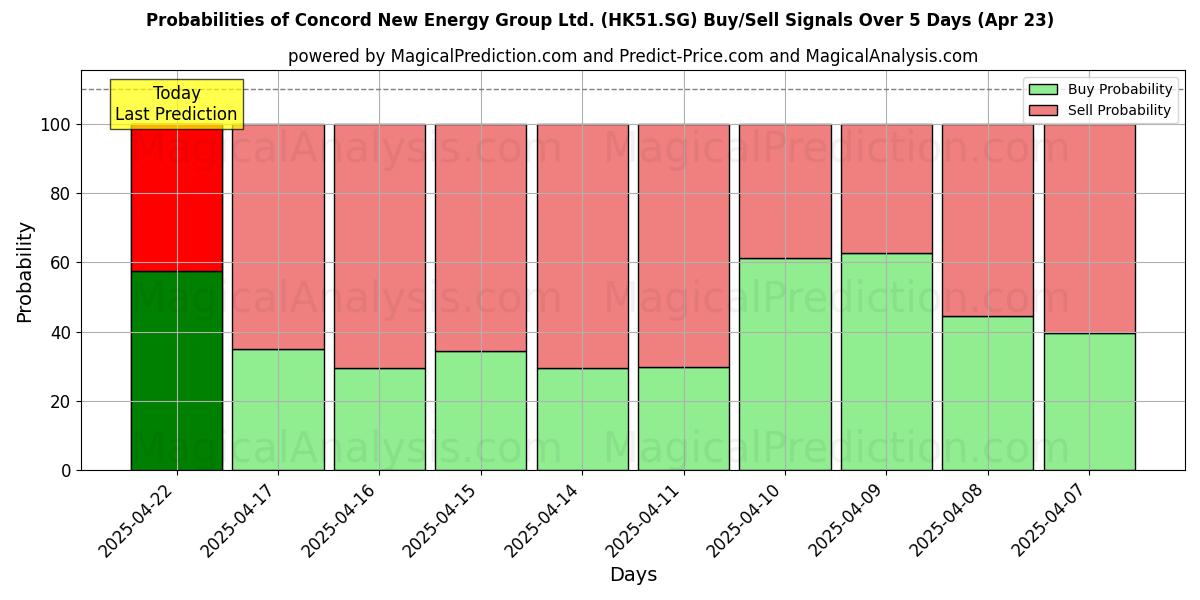 10일간 (Concord New Energy Group Ltd. (HK51.SG)) 여러 AI 모델을 이용한 23 Apr의 매수/매도 신호 확률 Probabilities of Concord New Energy Group Ltd. (HK51.SG) Buy/Sell Signals Using Several AI Models Over 5 Days (23 Apr)
