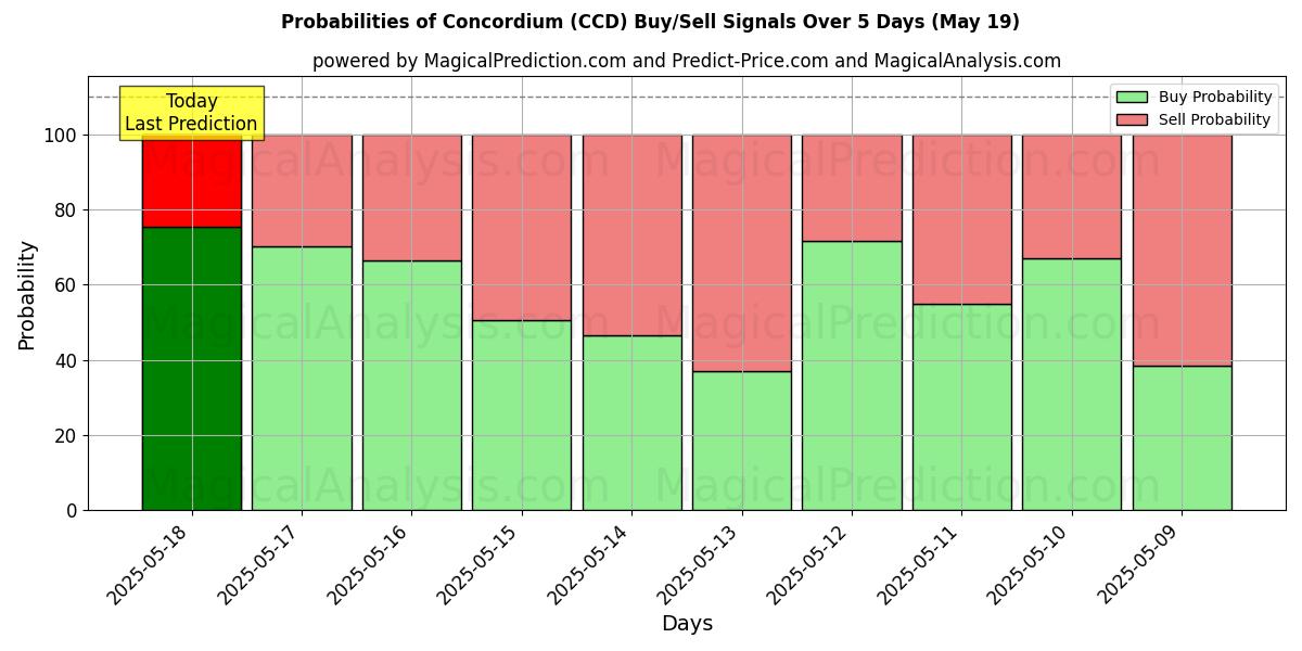 Probabilities of Concordium (CCD) Buy/Sell Signals Using Several AI Models Over 5 Days (19 May) 