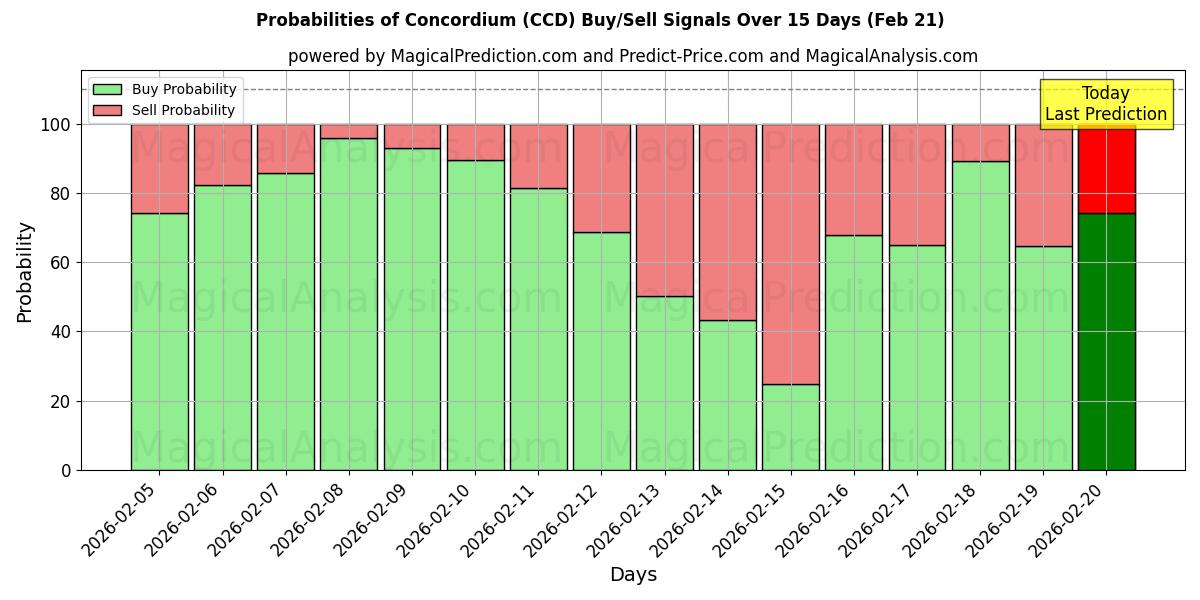Probabilities of Concordium (CCD) Buy/Sell Signals Using Several AI Models Over 5 Days (21 Feb) 