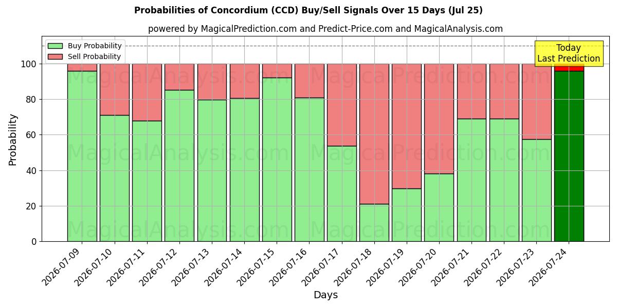Probabilities of Concordium (CCD) Buy/Sell Signals Using Several AI Models Over 5 Days (25 Jul) 