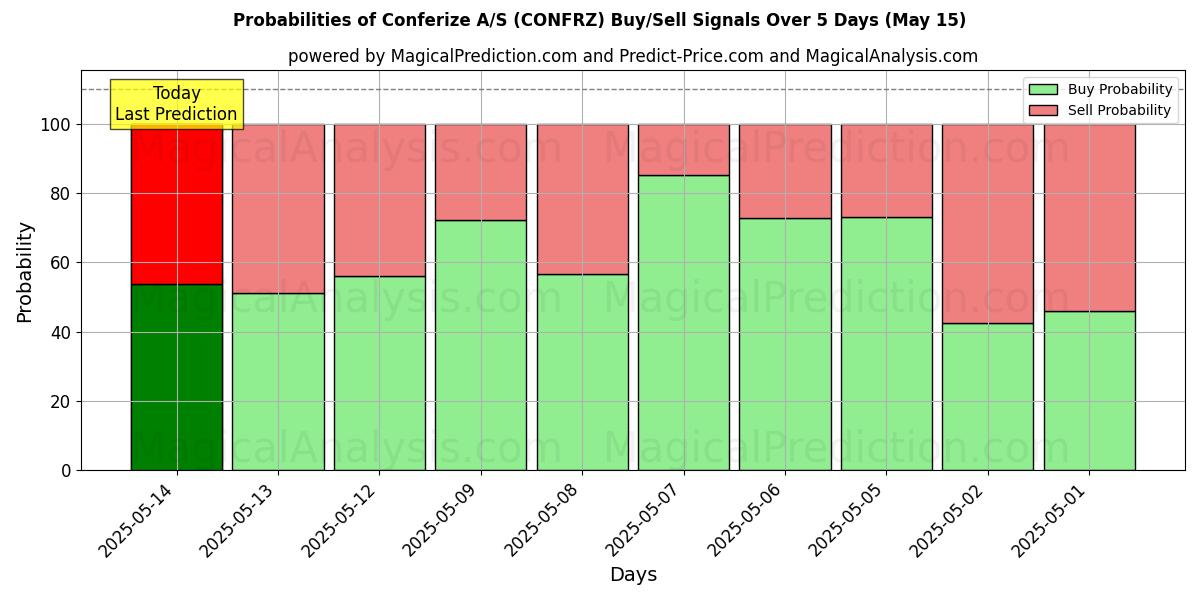 Probabilities of Conferize A/S (CONFRZ) Buy/Sell Signals Using Several AI Models Over 5 Days (15 May) 