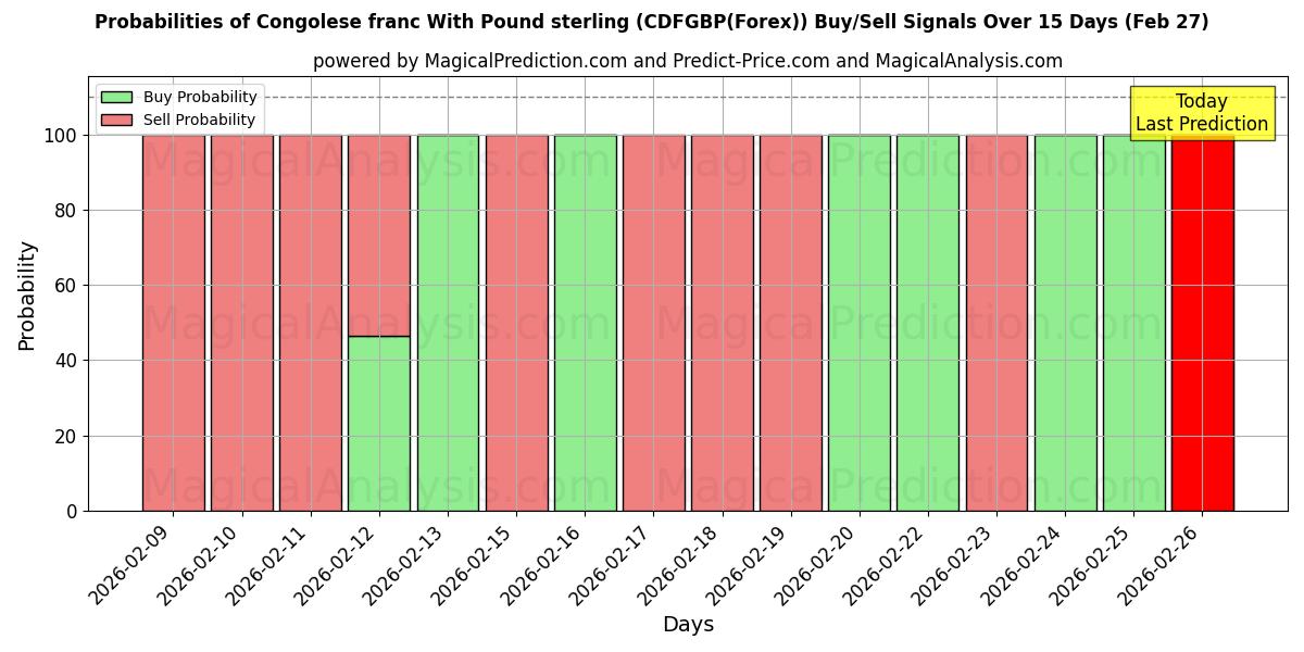 Probabilities of पाउंड स्टर्लिंग के साथ कांगोलेस फ़्रैंक (CDFGBP(Forex)) Buy/Sell Signals Using Several AI Models Over 5 Days (27 Feb) 