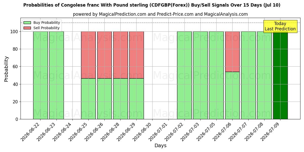 Probabilities of Kongolesischer Franken mit Pfund Sterling (CDFGBP(Forex)) Buy/Sell Signals Using Several AI Models Over 5 Days (10 Jul) 