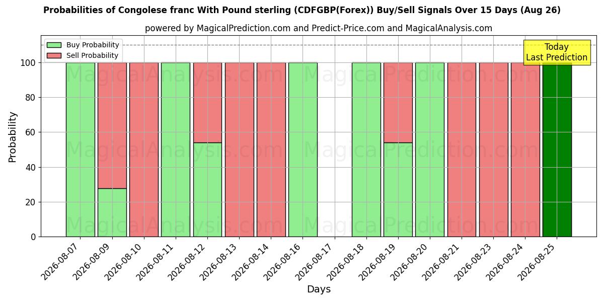 Probabilities of Congolese franc With Pound sterling (CDFGBP(Forex)) Buy/Sell Signals Using Several AI Models Over 5 Days (26 Aug) 