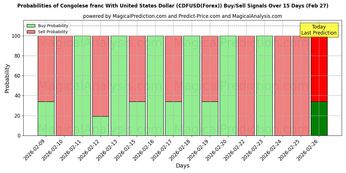 Probabilities of Kongo Frangı ile ABD Doları (CDFUSD(Forex)) Buy/Sell Signals Using Several AI Models Over 5 Days (27 Feb) 