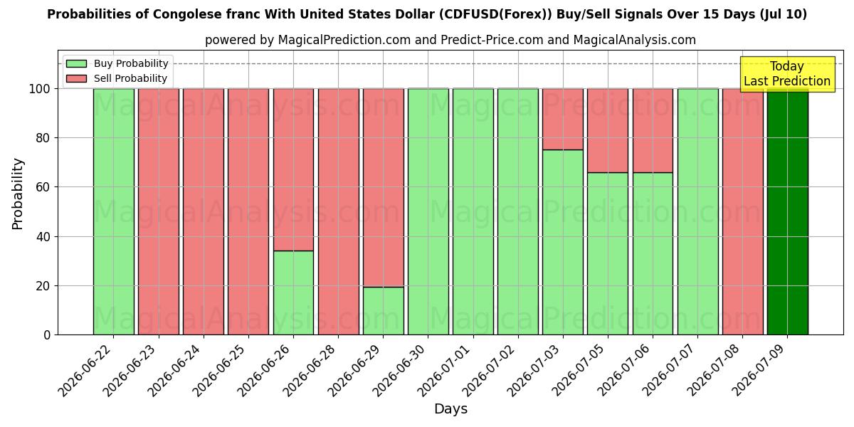 Probabilities of 미국 달러와 콩고 프랑 (CDFUSD(Forex)) Buy/Sell Signals Using Several AI Models Over 5 Days (10 Jul) 