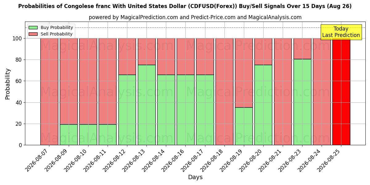 Probabilities of Congolese franc With United States Dollar (CDFUSD(Forex)) Buy/Sell Signals Using Several AI Models Over 5 Days (26 Aug) 