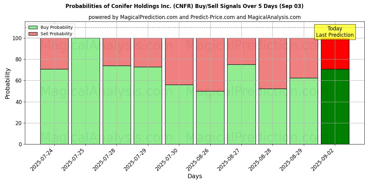 Probabilities of Conifer Holdings Inc. (CNFR) Buy/Sell Signals Using Several AI Models Over 5 Days (03 Sep) 