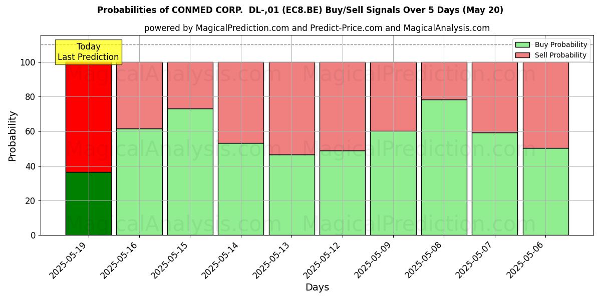 Вероятности сигналов на покупку/продажу CONMED CORP. DL-,01 (EC8.BE) с использованием нескольких моделей ИИ за 10 дней (20 May) Probabilities of CONMED CORP. DL-,01 (EC8.BE) Buy/Sell Signals Using Several AI Models Over 5 Days (20 May)