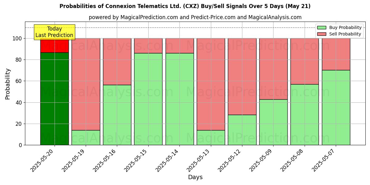 Probabilità di segnali di acquisto/vendita Connexion Telematics Ltd. (CXZ) utilizzando diversi modelli IA su 10 giorni (31 Jul) Probabilities of Connexion Telematics Ltd. (CXZ) Buy/Sell Signals Using Several AI Models Over 5 Days (31 Jul)