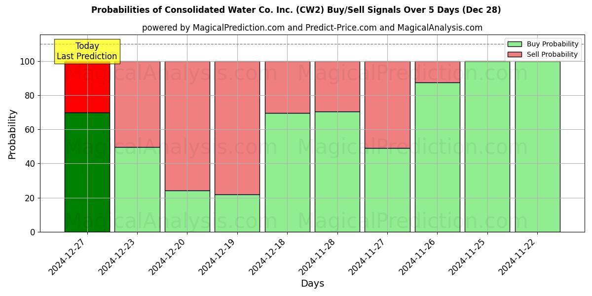 Probabilities of Consolidated Water Co. Inc. (CW2) Buy/Sell Signals Using Several AI Models Over 5 Days (28 Dec) 