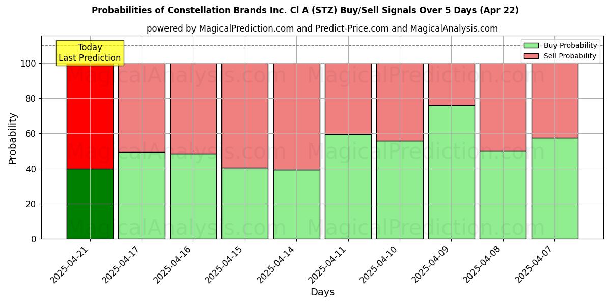 Mahdollisuudet Constellation Brands Inc. Cl A (STZ) osto/myyntisignaalille käyttäen useita tekoälymalleja 10 päivän aikana (31 Jul) Probabilities of Constellation Brands Inc. Cl A (STZ) Buy/Sell Signals Using Several AI Models Over 5 Days (31 Jul)