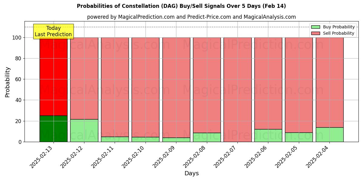 Probabilities of 별자리 (DAG) Buy/Sell Signals Using Several AI Models Over 5 Days (04 Feb) 