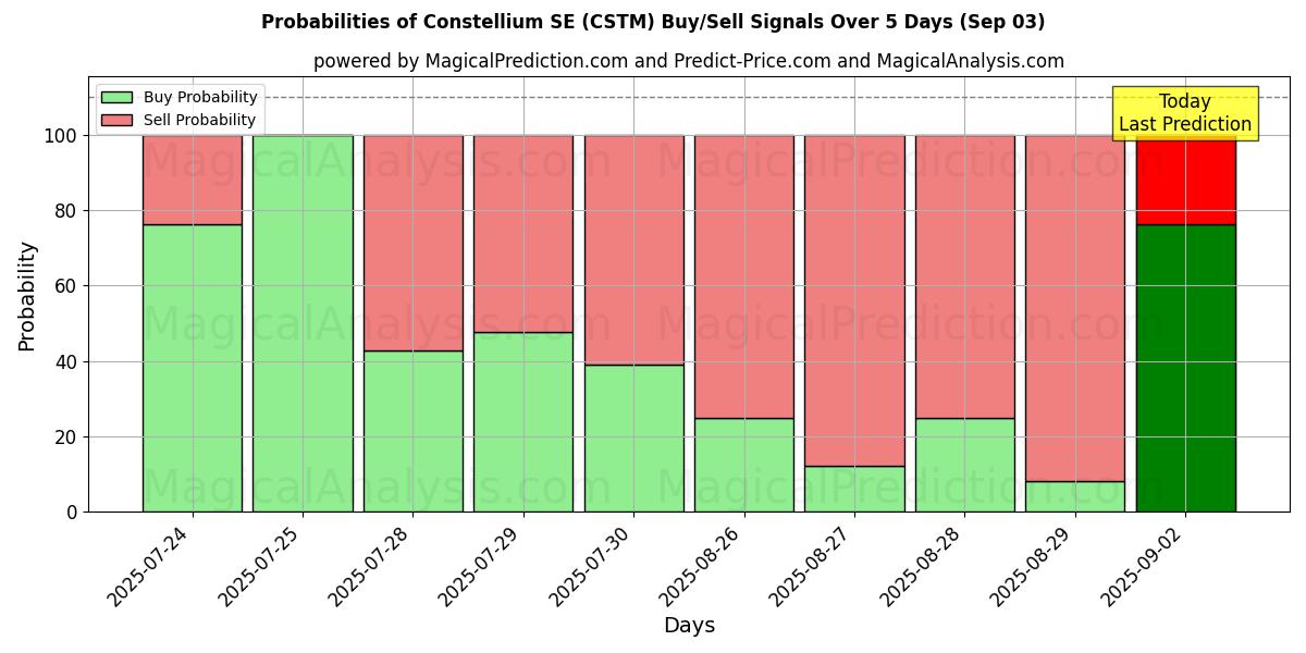 Probabilities of Constellium SE (CSTM) Buy/Sell Signals Using Several AI Models Over 5 Days (03 Sep) 