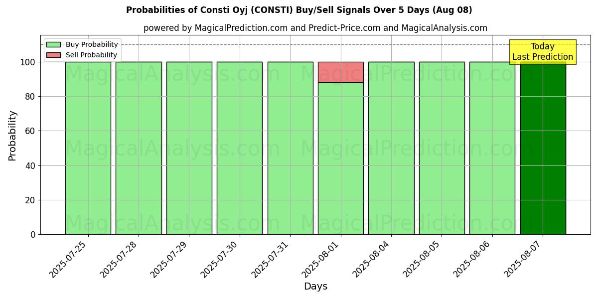 Probabilities of Consti Oyj (CONSTI) Buy/Sell Signals Using Several AI Models Over 5 Days (08 Aug) 