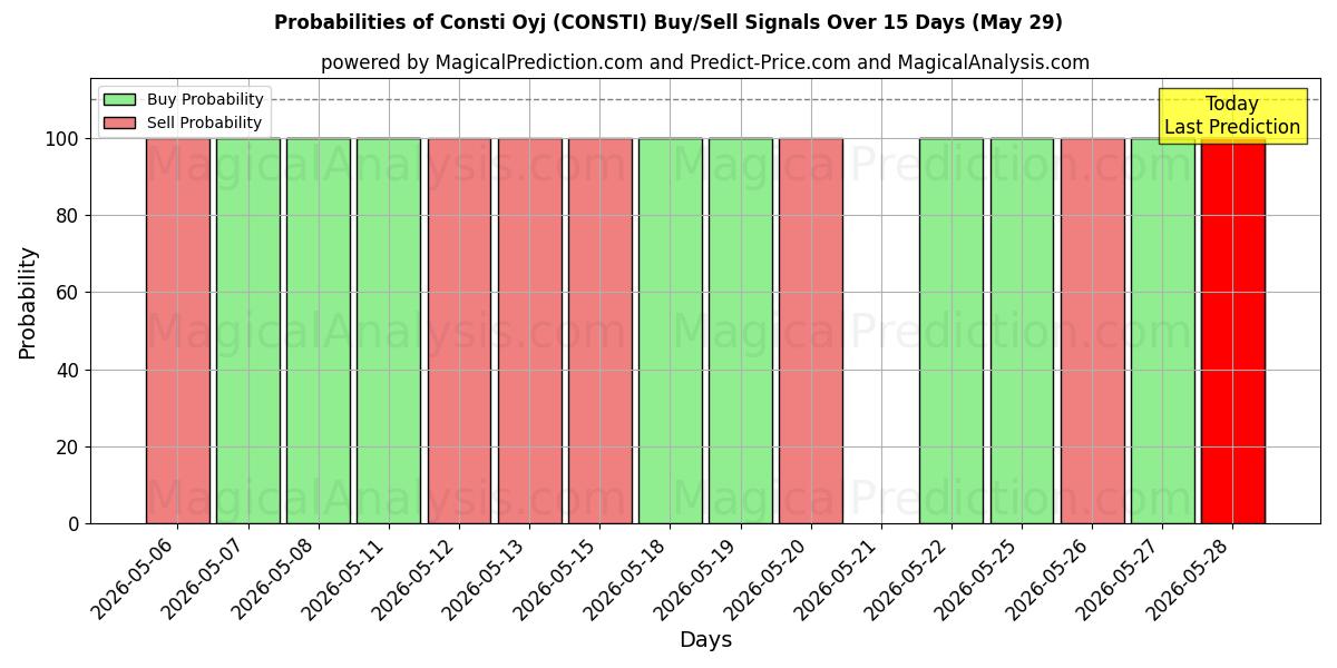 Probabilities of Consti Oyj (CONSTI) Buy/Sell Signals Using Several AI Models Over 5 Days (29 May) 