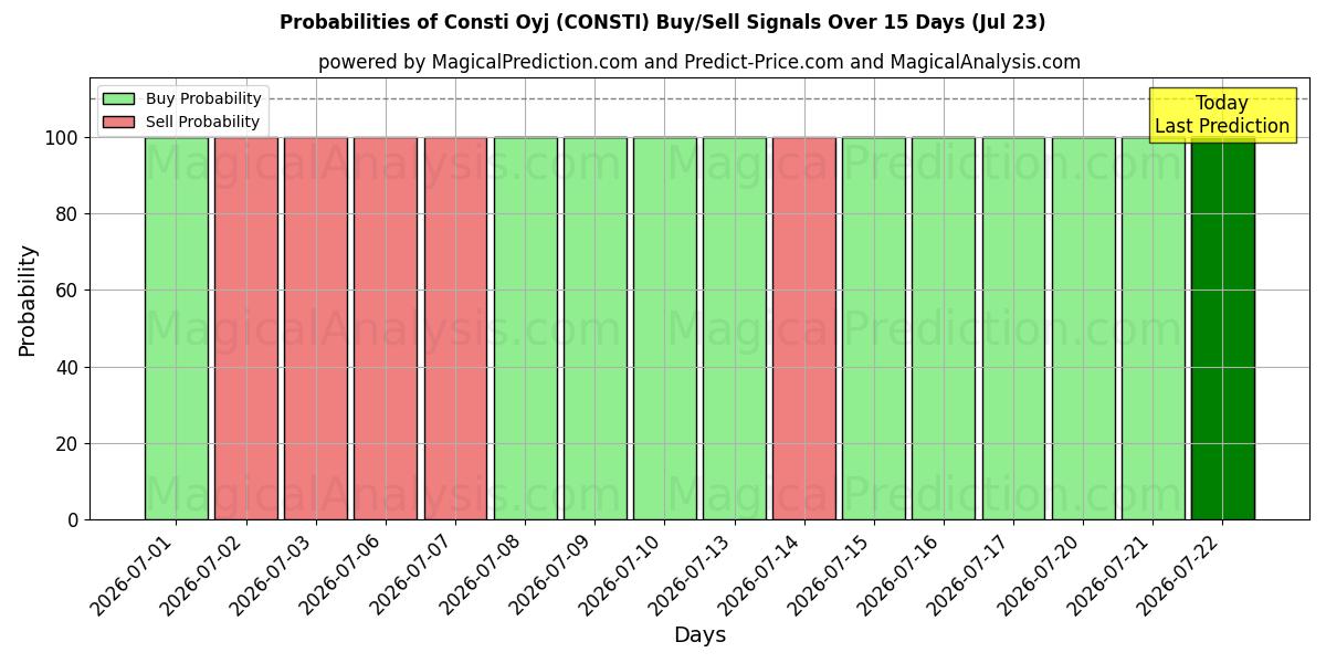 Probabilities of Consti Oyj (CONSTI) Buy/Sell Signals Using Several AI Models Over 5 Days (23 Jul) 