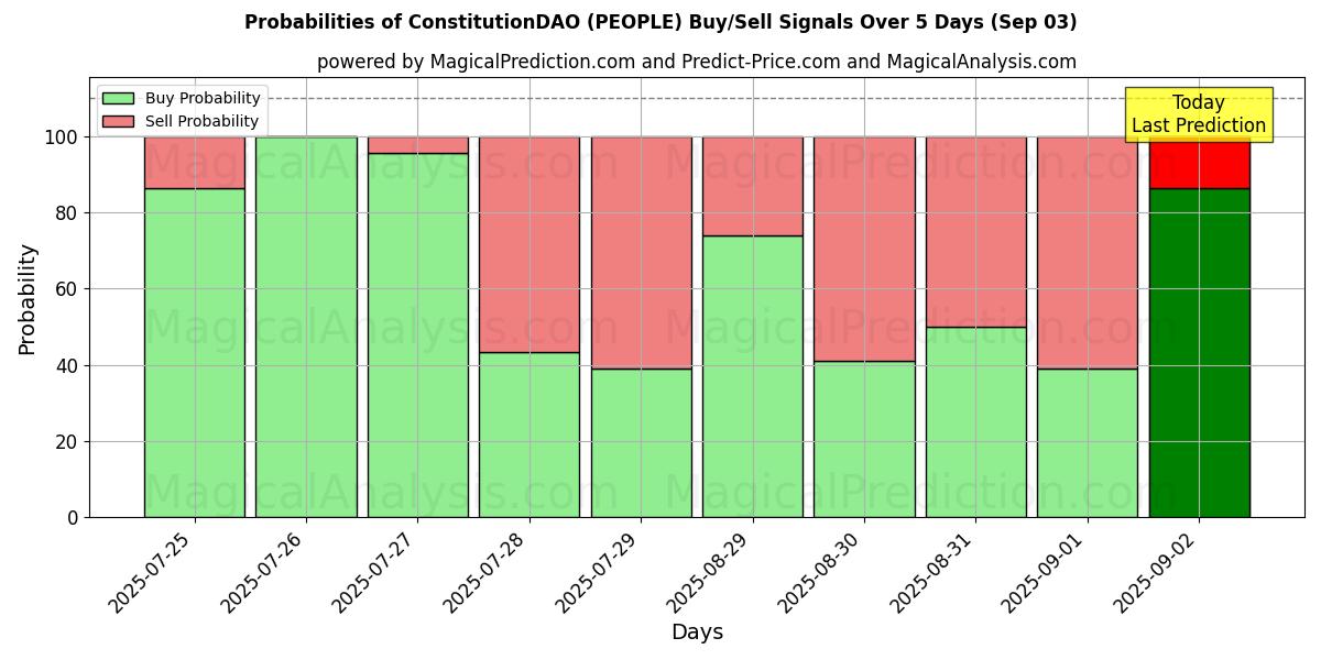 Probabilities of ConstitutionDAO (PEOPLE) Buy/Sell Signals Using Several AI Models Over 5 Days (03 Sep) 